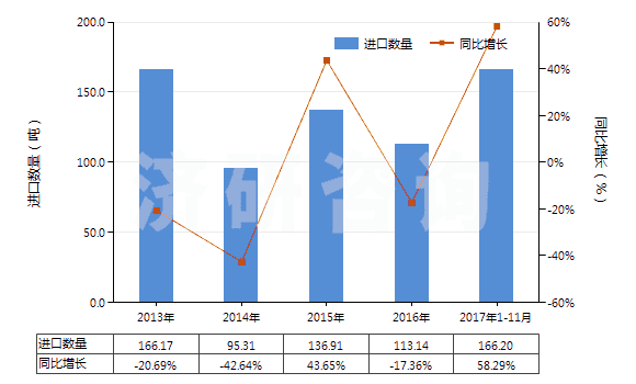 2013-2017年11月中國(guó)生物染色劑及染料指示劑(HS32049010)進(jìn)口量及增速統(tǒng)計(jì)